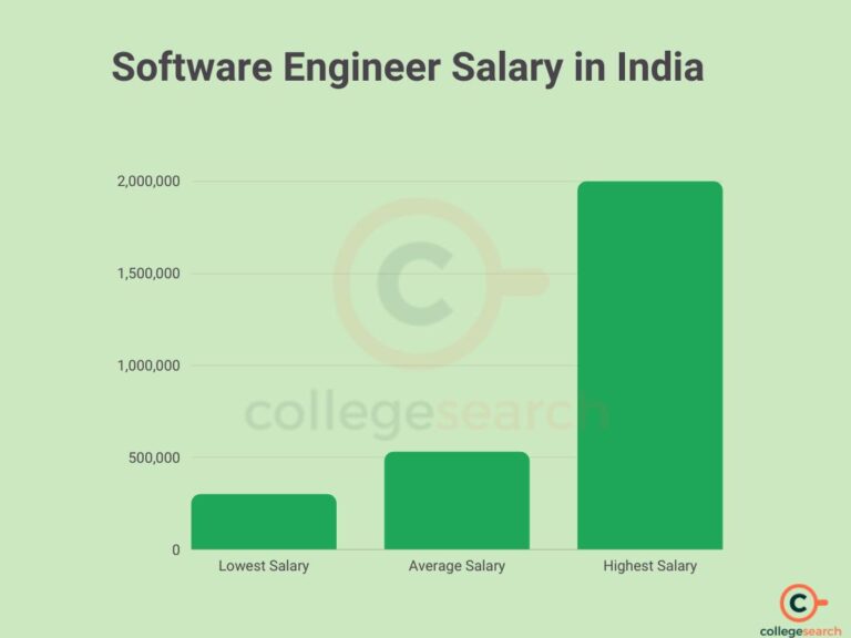 What is the Starting Salary of software Engineer in India per Month