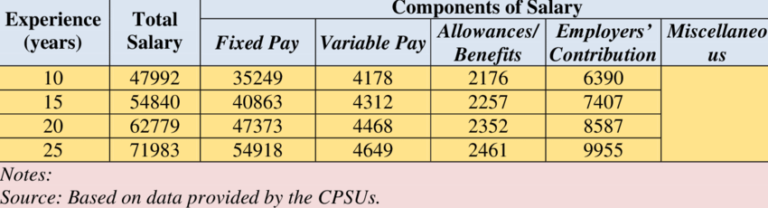 Government physiotherapist Salary in India per Month