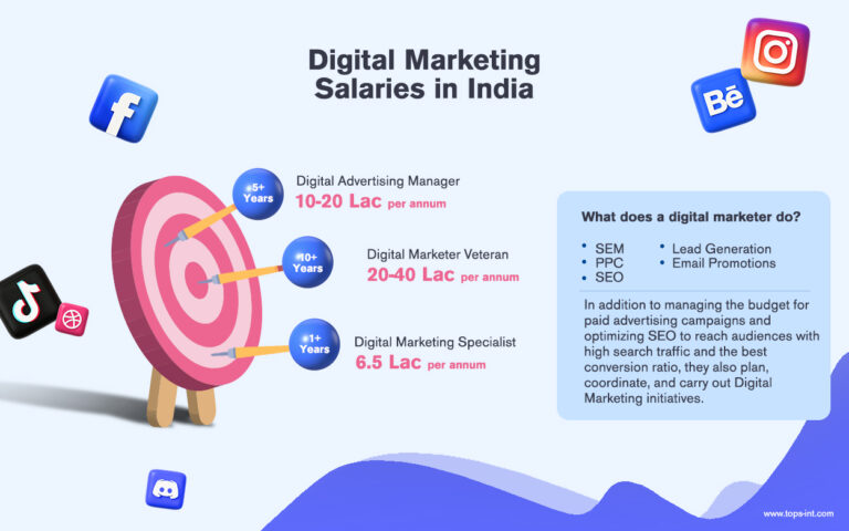 Digital Marketing Salary per Month in India