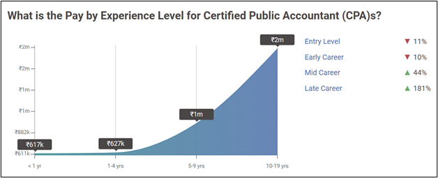 cpa Salary per Month in India