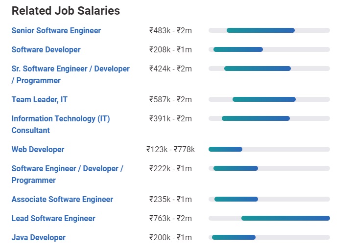 Salary of software Engineer in India per Month