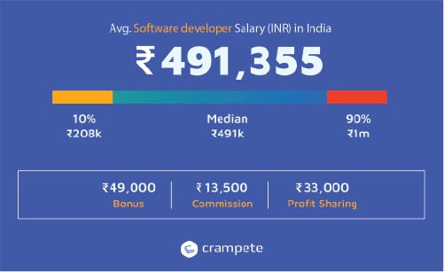 which job has Highest Salary in India per Month