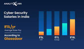 cyber security salary per month in india