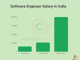 software engineer salary per month in india