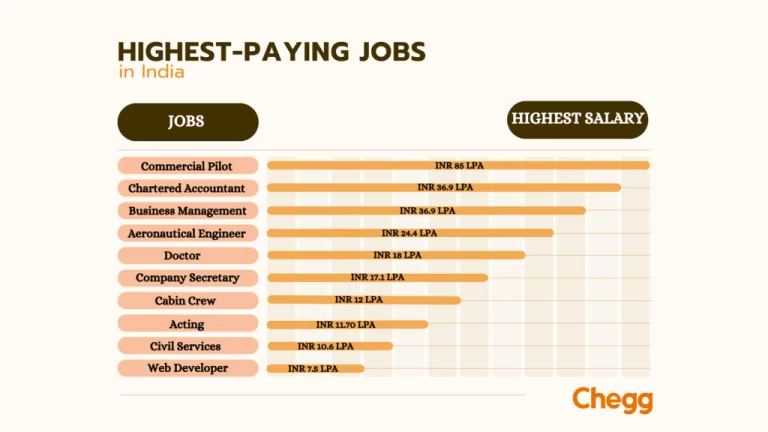 What is the Salary of hotel management in India per Month