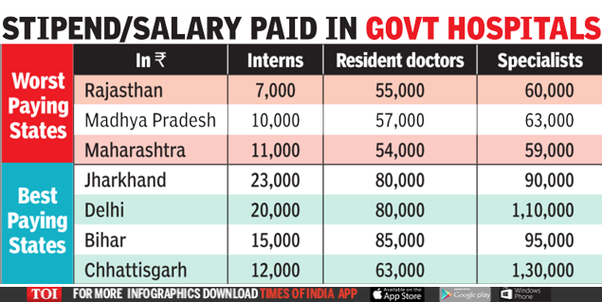 What is the Salary of mbbs Doctor in India per Month