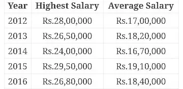 Salary of chartered accountant in India per Month