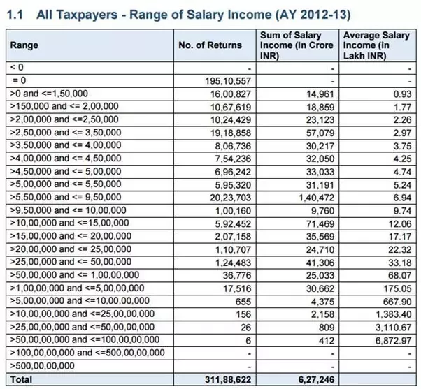 10 crore per Month Salary jobs in India