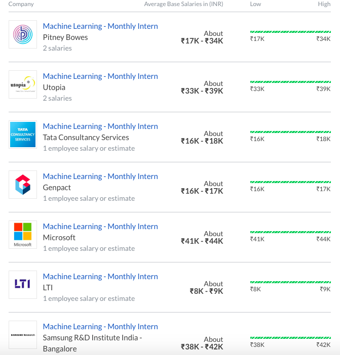 Highest Salary jobs in India per Month in Science